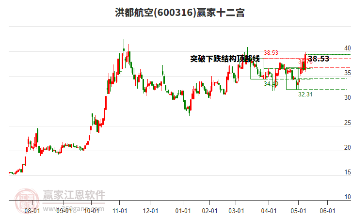 600316洪都航空贏家十二宮工具 600316洪都航空贏家十二宮工具