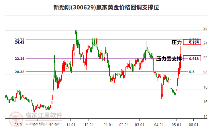 300629新勁剛黃金價(jià)格回調(diào)支撐位工具