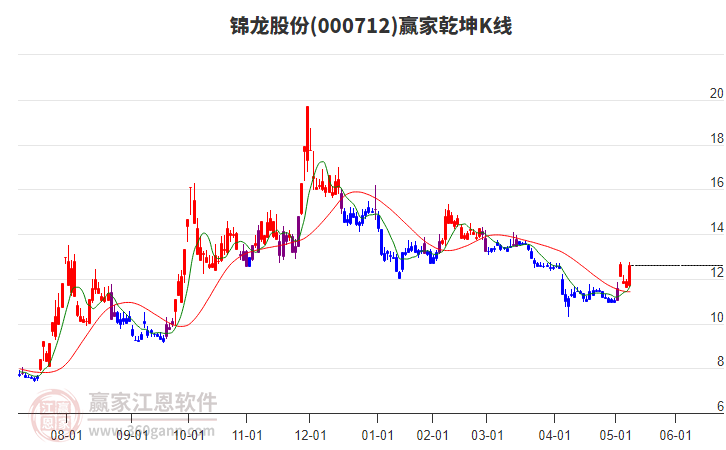 000712錦龍股份贏家乾坤K線工具