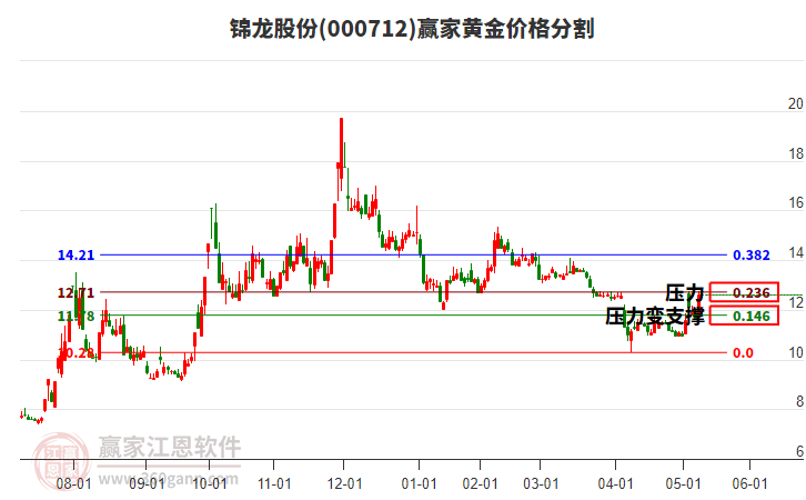000712錦龍股份黃金價格分割工具