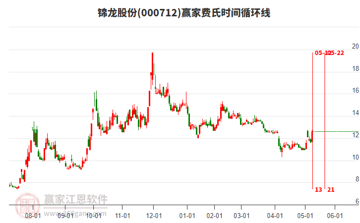 当天000712锦龙股份以穿头破脚大阳线K线收盘，到达黄金价格分割工具压力位12.71元下