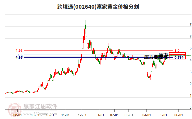 002640跨境通黃金價格分割工具