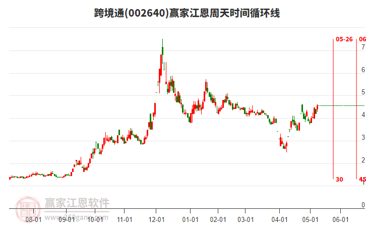 002640跨境通江恩周天時間循環(huán)線工具
