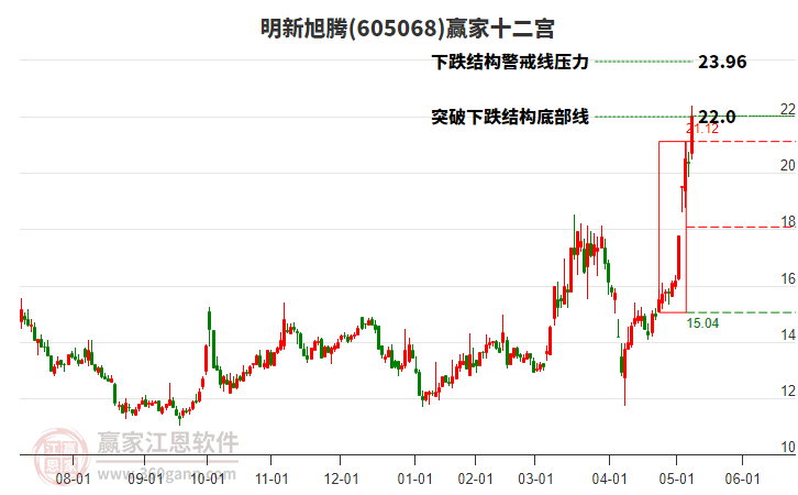 605068明新旭騰贏家十二宮工具