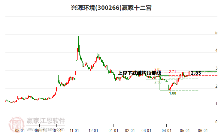 300266興源環(huán)境贏家十二宮工具 300266興源環(huán)境贏家十二宮工具