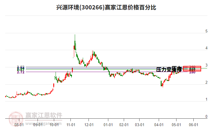 300266興源環(huán)境江恩價格百分比工具 300266興源環(huán)境江恩價格百分比工具