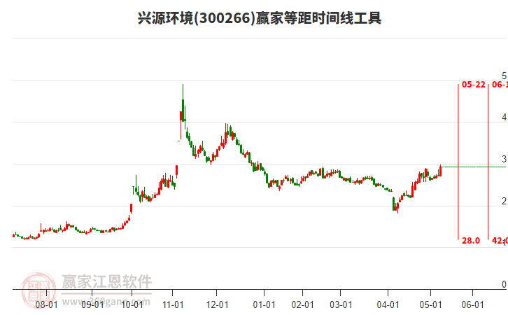 300266興源環(huán)境等距時間周期線工具 300266興源環(huán)境等距時間周期線工具