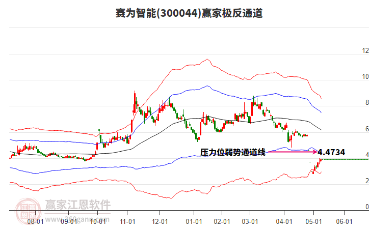 300044賽為智能贏家極反通道工具 300044賽為智能贏家極反通道工具