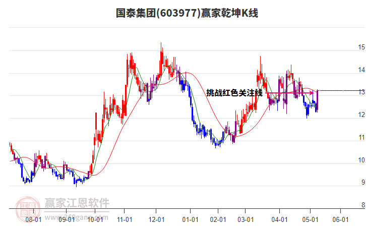 603977國(guó)泰集團(tuán)贏家乾坤K線工具