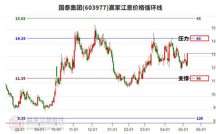 603977國(guó)泰集團(tuán)江恩價(jià)格循環(huán)線工具