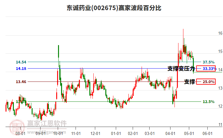 002675東誠藥業(yè)波段百分比工具