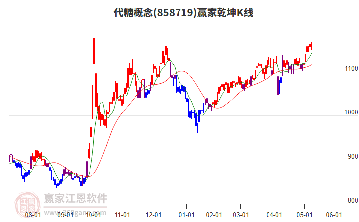 858719代糖贏家乾坤K線工具