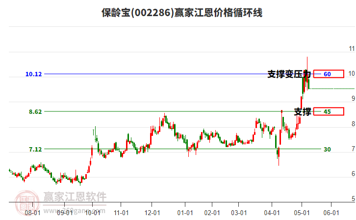002286保齡寶江恩價格循環(huán)線工具