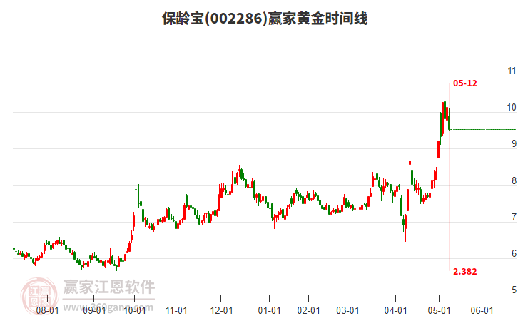 002286保齡寶黃金時間周期線工具