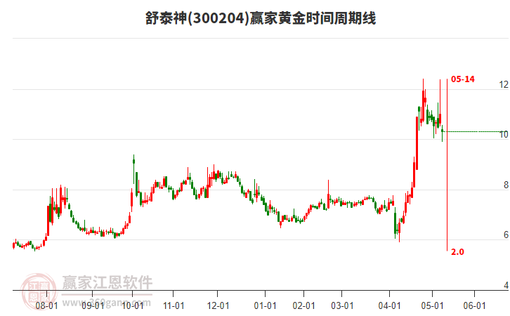 今日舒泰神小幅下跌6.36%，目前处于空头趋势