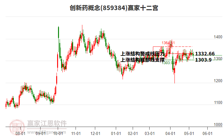 859384創(chuàng)新藥贏家十二宮工具
