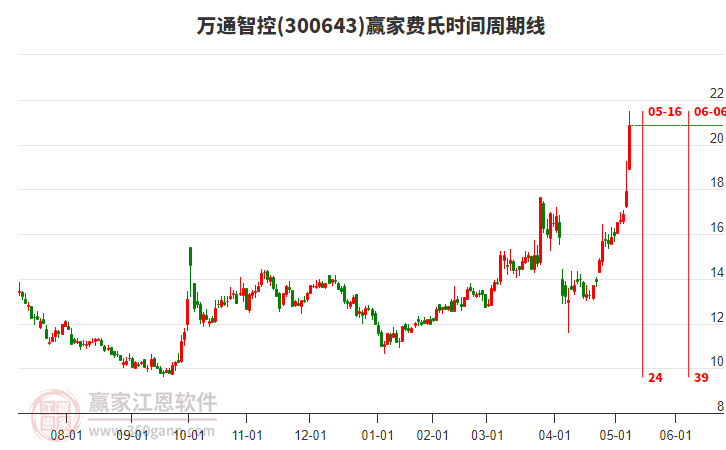 万通智控(300643)近3日涨幅达25.69%，近期处于多头趋势