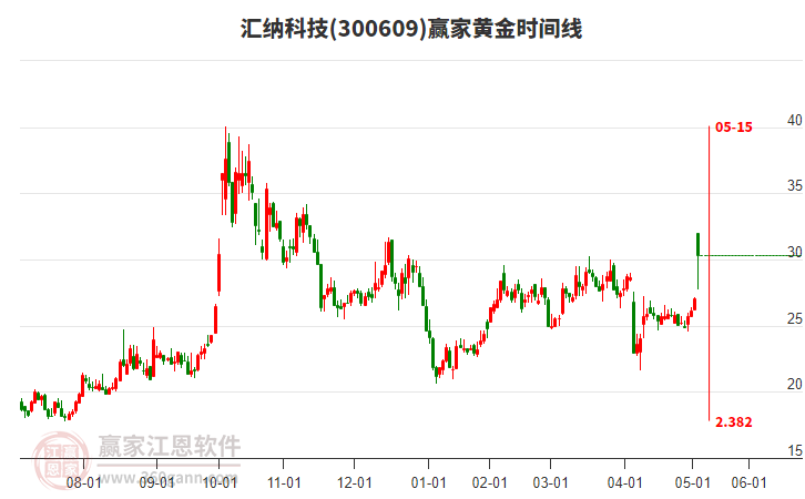 300609匯納科技黃金時(shí)間周期線工具 300609匯納科技黃金時(shí)間周期線工具