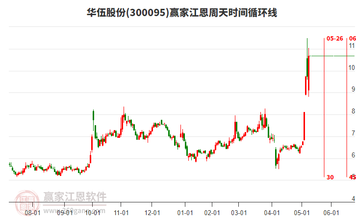 300095華伍股份江恩周天時(shí)間循環(huán)線工具 300095華伍股份江恩周天時(shí)間循環(huán)線工具