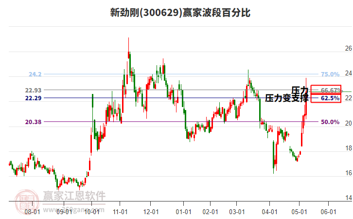 300629新勁剛波段百分比工具 300629新勁剛波段百分比工具