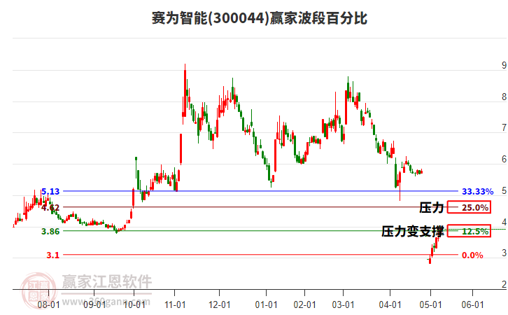 300044賽為智能波段百分比工具 300044賽為智能波段百分比工具