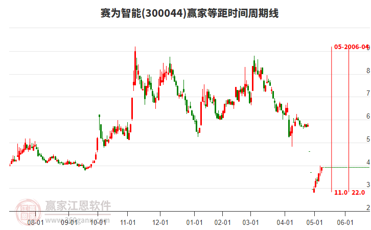 300044賽為智能等距時間周期線工具 300044賽為智能等距時間周期線工具
