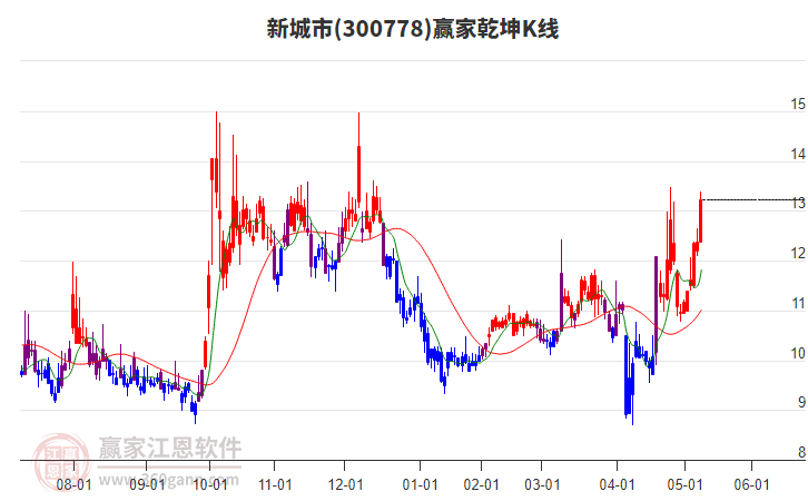 300778新城市贏家乾坤K線工具 300778新城市贏家乾坤K線工具