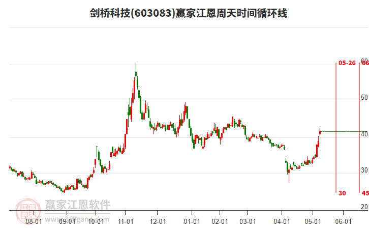 603083劍橋科技江恩周天時(shí)間循環(huán)線工具