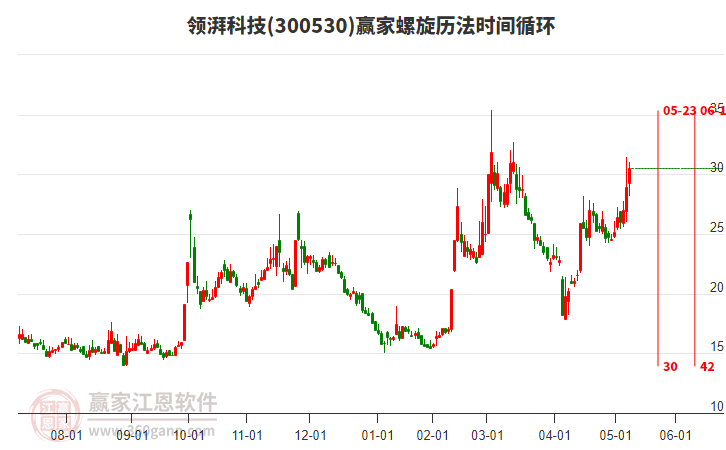 今日领湃科技(300530)小幅上涨5.43%，受赢家十二宫下跌结构顶部线压制