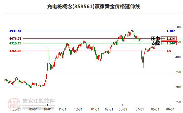 充電樁概念黃金價(jià)格延伸線工具 充電樁概念黃金價(jià)格延伸線工具