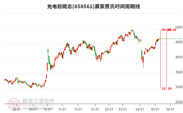 充電樁概念費(fèi)氏時(shí)間周期線工具 充電樁概念費(fèi)氏時(shí)間周期線工具
