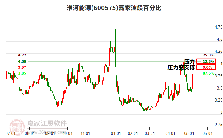 600575淮河能源波段百分比工具 600575淮河能源波段百分比工具