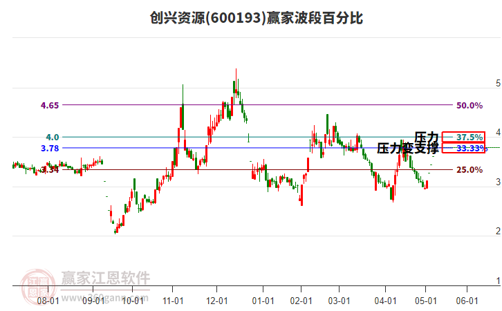 600193創(chuàng)興資源波段百分比工具