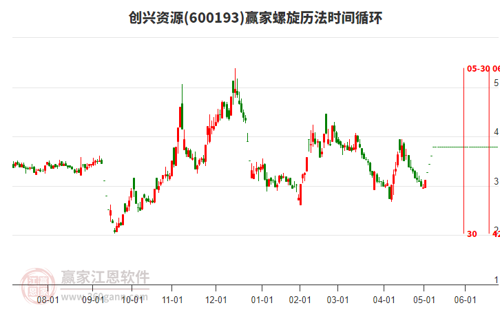600193創(chuàng)興資源螺旋歷法時(shí)間循環(huán)工具