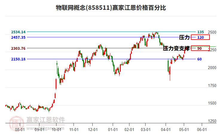物聯(lián)網(wǎng)