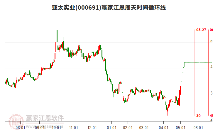 000691亞太實業(yè)江恩周天時間循環(huán)線工具