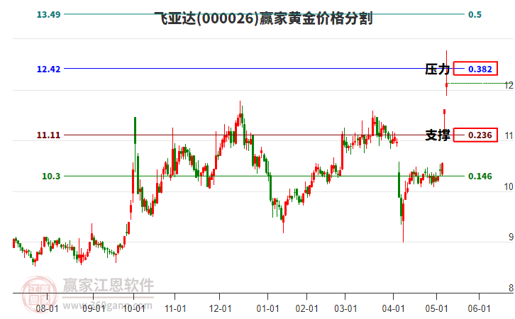 000026飛亞達(dá)黃金價(jià)格分割工具