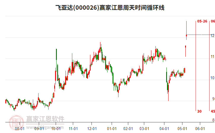 000026飛亞達(dá)江恩周天時(shí)間循環(huán)線工具