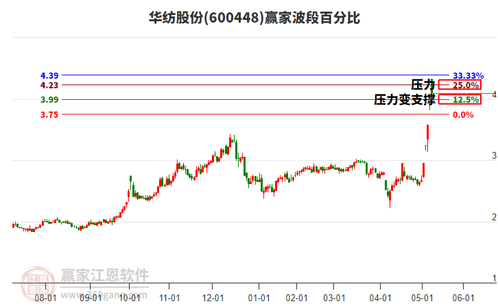 600448華紡股份波段百分比工具