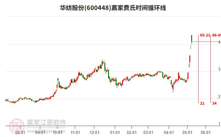 华纺股份近3日累计涨幅26.15%，所属工业4.0概念3日涨幅2.14%