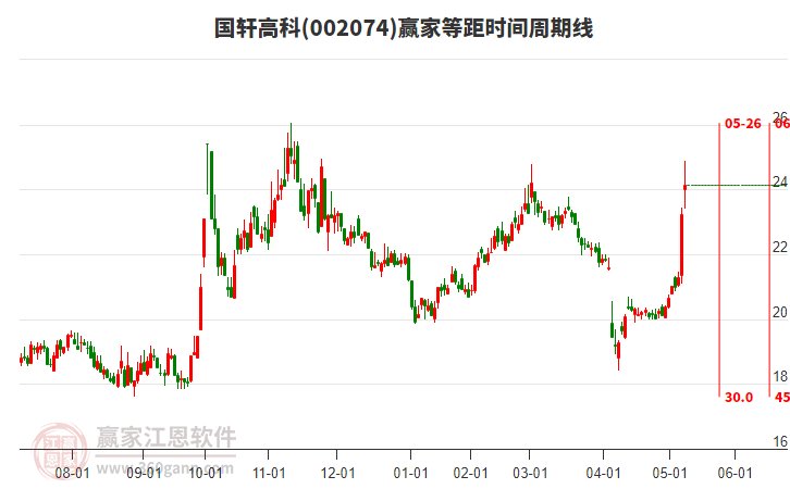 002074國軒高科等距時(shí)間周期線工具