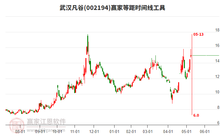 002194武漢凡谷等距時間周期線工具