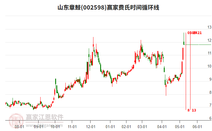 002598山东章鼓今日主力资金净流出9930.45万元，到达黄金价格回调支撑位工具压力位11.95元下