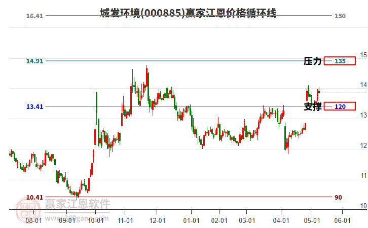 000885城發(fā)環(huán)境江恩價(jià)格循環(huán)線工具 000885城發(fā)環(huán)境江恩價(jià)格循環(huán)線工具