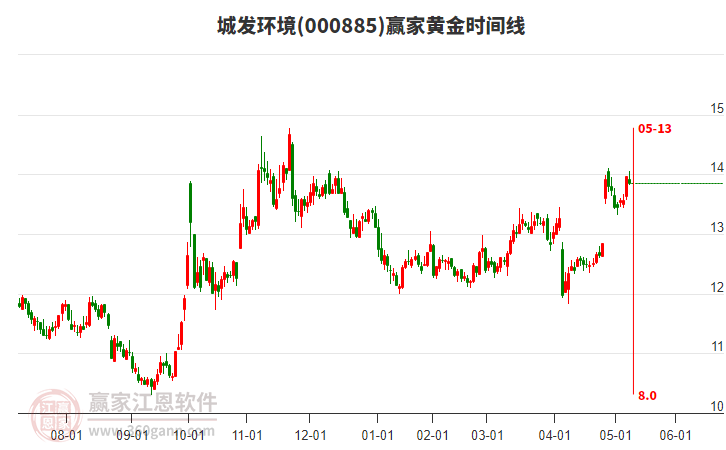 000885城發(fā)環(huán)境黃金時(shí)間周期線工具 000885城發(fā)環(huán)境黃金時(shí)間周期線工具