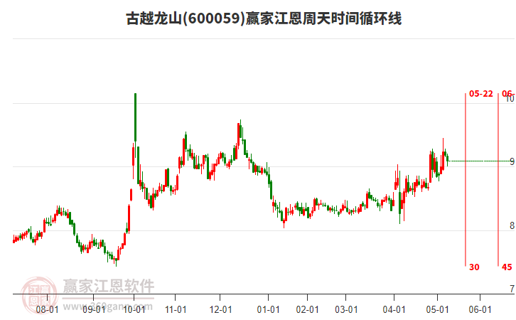 古越龙山600059低开收下影小阴线，5月12日收盘价为9.09