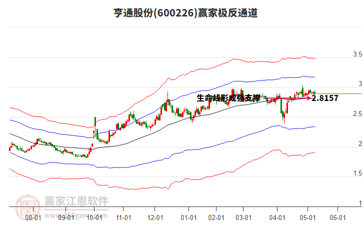 600226亨通股份贏家極反通道工具