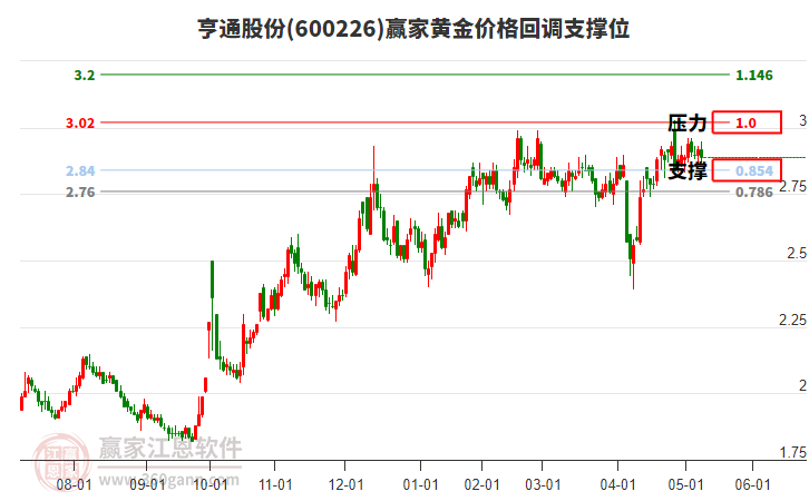 600226亨通股份黃金價格回調(diào)支撐位工具