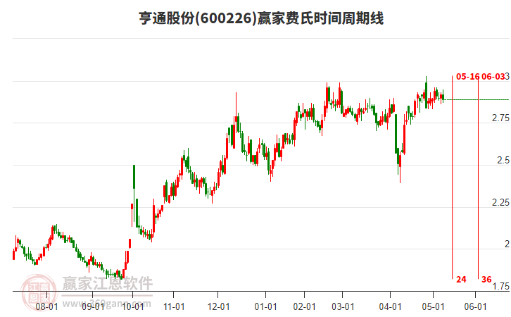 600226亨通股份費氏時間周期線工具