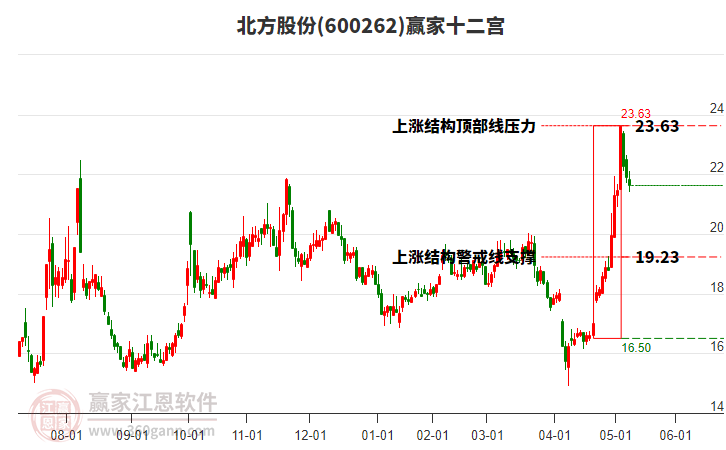 600262北方股份贏家十二宮工具